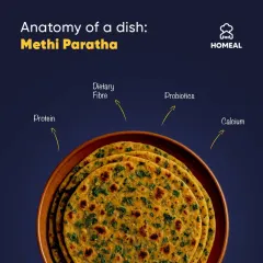 Anatomy of a dish: Methi Paratha. A wholesome flatbread rich in protein, dietary fiber, probiotics, and calcium. It's a nutritious and filling meal, perfect for any time of day.