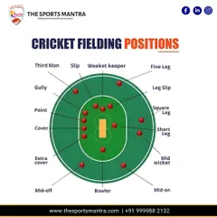 This diagram explains the standard cricket fielding positions. Understanding these positions is crucial for both fielders and batters to develop game awareness and strategy.