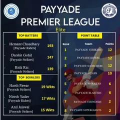 The final standings and top performers from the 5th week of the Payyade Premier League 2023 Elite division.
