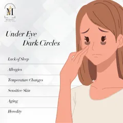 Wondering what causes dark circles? This graphic explains some of the common reasons, from lack of sleep and allergies to genetics. I can help you find the right treatment to address the cause of your concern.