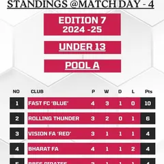 Standings after match day 4, showing our U13 'Blue' team leading Pool A in the Gurgaon Youth League.
