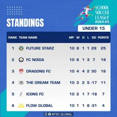 The final standings for the Under 15 category of the School Soccer League. Future Starz finished as the dominant team in this age group.