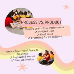 This image contrasts the process versus the product. Theatre often has a goal of a final performance with scripted lines and fixed roles. Our drama goal is to nurture confidence and creativity through improvised stories and free exploration.