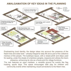 An amalgamation of key planning ideas, showing how we integrate climatic responses, vernacular features, and existing site elements like a venerable Neem tree into the design.