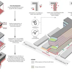 This diagram explains the form development and environmental strategy for a commercial building. It shows how we staggered the massing, oriented the building to control sun exposure, and used a modern jaali as a shading system to reduce energy consumption.