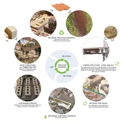This diagram illustrates the circular economy principles applied to the MAXXI project in Rome. It details the strategy for reusing and recycling materials from on-site demolition, such as shingles and concrete, and incorporating sustainable materials like CLT and LVL timber.