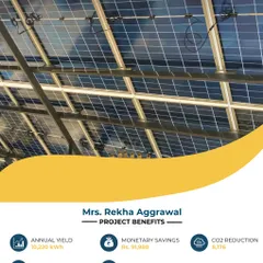 For Mrs. Rekha Aggrawal, this solar installation provides an annual yield of 10,220 kWh. The project results in monetary savings of ₹91,980 and a CO2 reduction of 8,176 kg per year.