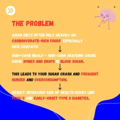 The problem with many traditional diets is the heavy reliance on carbs like rice and chapatis. This leads to energy spikes and crashes, which can contribute to health issues like PCOD and diabetes.