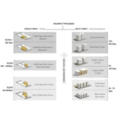 A diagram from the handbook illustrating different housing typologies, from single-family plotted homes to multi-family group developments. The goal is to provide scalable templates for sustainable construction.