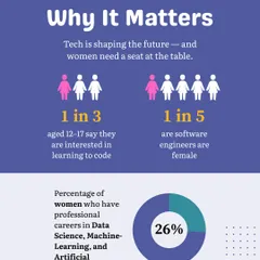 We are passionate about closing the gender gap in technology. These statistics show why it is crucial to empower more women with skills in data science, machine learning, and artificial intelligence.