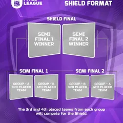 I provide opportunities for all teams to compete for glory. This is the Shield Format, where the 3rd and 4th placed teams from each group compete for the J5L Shield.