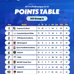 A look at the U12 Group A points table in Mumbai. The battle at the top is intense.