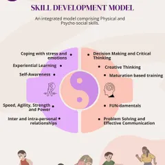 This graphic illustrates our integrated skill development model. We use a balanced approach, like yin and yang, to combine physical skills like speed and strength with psycho-social skills like decision-making and self-awareness.