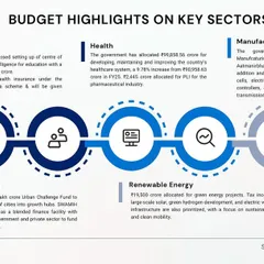 An infographic highlighting key sector-specific announcements from the Union Budget. This includes the establishment of a Real Estate Infra Urban Challenge Fund to drive the transformation of cities into growth hubs.