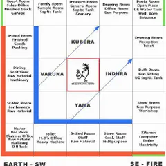 This industrial Vastu chart shows the elemental zones and ideal placement for different functions in a factory or large office. Proper Vastu can lead to smoother operations and greater success.