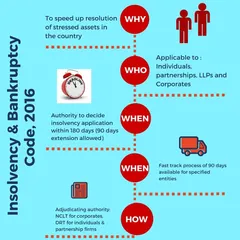 We simplify the Insolvency and Bankruptcy Code (IBC), 2016, for our clients. This visual guide breaks down its applicability to individuals, LLPs, and corporations, the resolution timelines, and the roles of adjudicating authorities like the NCLT.