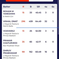 A double-ton that will be remembered. We celebrate Vishal Onat's brilliant 296 runs, a testament to his dedication and talent. This is the kind of performance that inspires everyone at the academy.