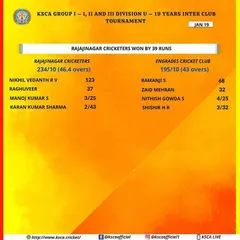 Another victory recorded in the KSCA tournament. Rajajinagar Cricketers secured a 39-run win, with standout performances from our players.