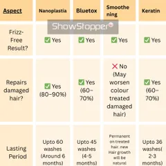 This chart compares the repair capabilities and lasting period of our most popular treatments, helping you choose based on your hair's condition and desired longevity.