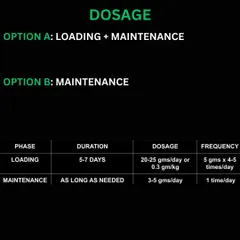 How should you take creatine? This chart explains the two primary methods: a loading phase followed by maintenance, or a straight maintenance dose. The only difference is saturation time.