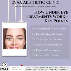 This graphic explains how our under-eye treatments work. They are customized to boost collagen, target specific concerns like pigmentation, add volume where needed, and improve circulation for brighter, rejuvenated eyes.