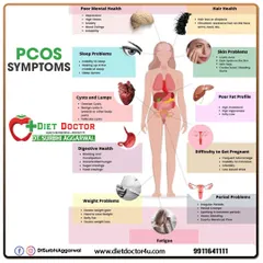 This detailed chart illustrates the wide range of symptoms associated with PCOS, from metabolic issues like weight gain and poor fat profile to hair, skin, and sleep problems. My diet plans are designed to address these interconnected symptoms holistically.