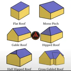 We can create various roof designs to match your desired aesthetic. This image shows some of the common roof types we build, including Flat, Mono Pitch, Gable, and Hipped roofs.