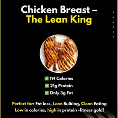 Chicken breast is the king of lean protein. With 21g of protein and only 3g of fat per 100g, it's a perfect choice for fat loss, lean bulking, and clean eating.