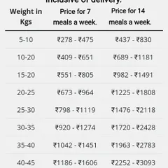 We make pricing simple and clear. This chart shows our weekly subscription rates based on your dog's weight, with options for 7 or 14 meals a week, delivery included. Your final plan is always customized for your pet's specific needs.
