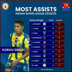 Our Sudevan legacy continues in the ISL. Korou Singh is not just playing; he is leading the charts as one of the top assist makers in the league. This proves that our training develops players with exceptional game intelligence and vision.
