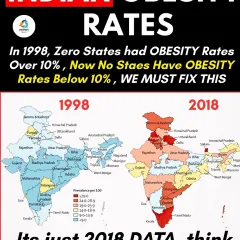 Look at the data on obesity rates in India from 1998 to 2018. The trend is undeniable and it has only gotten worse. We must fix this, and it starts with taking control of our own health.