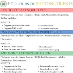 Eating a rainbow of foods ensures you get a wide range of phytonutrients. This guide shows the benefits of red, purple, blue, and green foods, which support everything from heart health and brain function to DNA health.