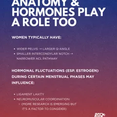 A woman's anatomy, including a wider pelvis and specific hormonal fluctuations, can influence joint laxity and neuromuscular coordination. While not a direct cause, these factors play a role in ACL injury risk, which is why a female-specific training approach is essential.