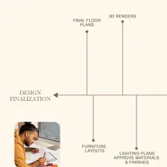 The third stage is Design Finalization. Here, we finalize floor plans, create 3D renders, plan furniture layouts, and get your approval on all materials, finishes, and lighting plans.