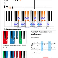 A detailed visual guide to playing the C Minor scale on the piano with both hands, showing core hand positions and sync points.
