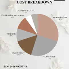 We believe in full transparency. This is a clear breakdown of where your investment goes, from the franchise fee and studio setup to training and marketing. We provide a clear path to achieving your return on investment within 24 to 36 months.