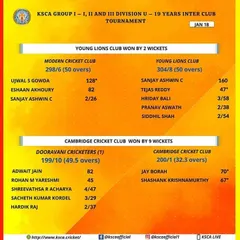 A thrilling 2-wicket victory for Young Lions Club. Sanjay Ashwin's incredible 160 runs shows the match-winning potential we nurture in our players.