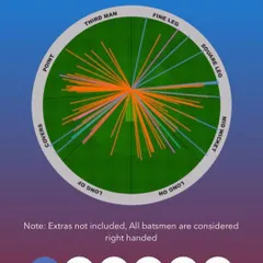 This wagon wheel analysis shows Arnav's scoring areas during his 130-run knock. Using data helps young players understand their strengths and areas for improvement in their batting technique.