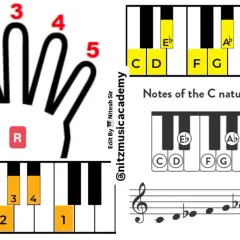 An infographic explaining the C Natural Minor scale with diagrams for hand positioning, keyboard notes, and staff notation.