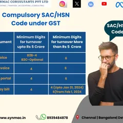 This table clarifies the mandatory SAC/HSN code requirements based on business turnover for different documents like invoices and e-way bills. Correctly using these codes is essential for accurate GST filing.