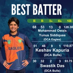 The batting talent at our academy was on full display during the Youngster Trophy. Congratulations to Mohammad Owais, Keshav Kapuria, and Swastik Das for their powerful performances and for being recognized as the tournament's best batters.