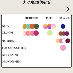 With the moodboard in place, we develop a colorboard. This helps coordinate outfits for the bride, groom, and family across different functions like the Mehendi, Haldi, and Sangeet.
