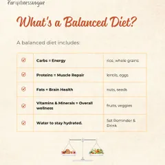 What exactly is a balanced diet? This chart breaks it down into its core components: carbs for energy, proteins for muscle repair, fats for brain health, and vitamins for overall wellness.