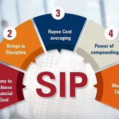 A Systematic Investment Plan (SIP) is a disciplined approach to achieving your financial goals. We explain how SIPs work to your advantage through rupee cost averaging and the power of compounding, integrating them into a holistic financial plan.