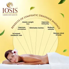Discover the benefits of our Lymphatic Drainage Massage, a cornerstone of our slimming program. This gentle, rhythmic massage is designed to help your body eliminate toxins, improve circulation, and increase your metabolic rate. As this graphic shows, it also assists with weight loss, reduces the appearance of cellulite, and leaves you feeling lighter and more relaxed.