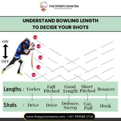 This infographic explains a fundamental concept for any batsman: understanding bowling length to decide your shot. We teach players to read the delivery and select the right shot, from a drive to a pull or hook.