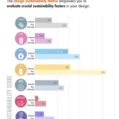A sample output from our Design Sustainability Matrix, showing a project's performance across key metrics like water, energy, and materials. The tool provides a clear, data-driven way to make informed design decisions.