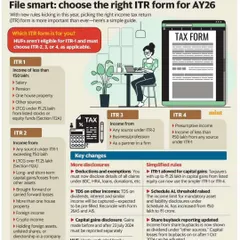 Choosing the correct ITR form is fundamental for a valid tax return. This detailed guide from Livemint breaks down which form to use based on your income sources, such as salary, capital gains, or business income, and also highlights key disclosure changes for the assessment year.