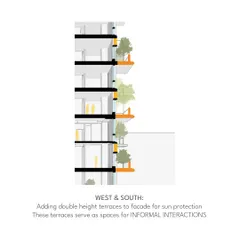 A technical diagram illustrating our strategy for sun protection using double-height terraces and louvers, which also create spaces for informal interaction.