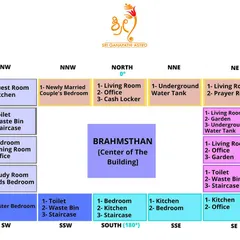 This detailed Vastu chart shows the ideal placement for rooms and activities within a building. Following these principles can help resolve defects and improve energy flow for a more prosperous life.